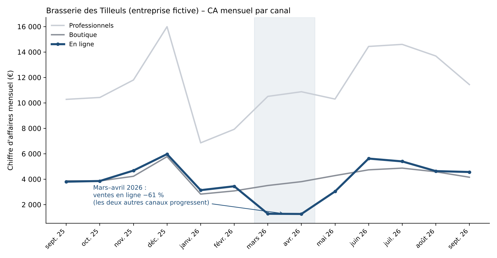 Chiffre d'affaires mensuel par canal : le décrochage de mars et avril 2026 se concentre sur la vente en ligne