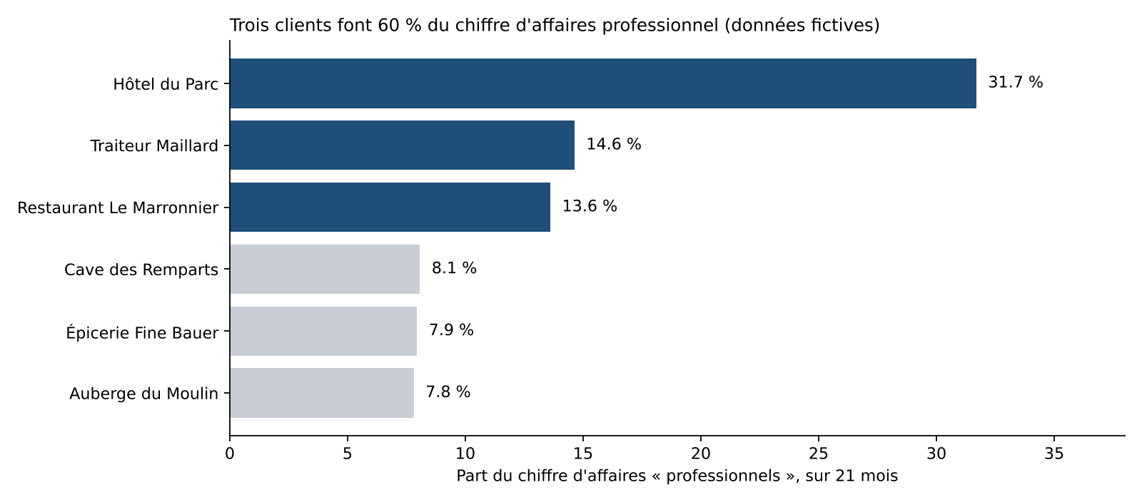 Part de chaque client dans le chiffre d'affaires professionnel : trois clients font 60 % du total