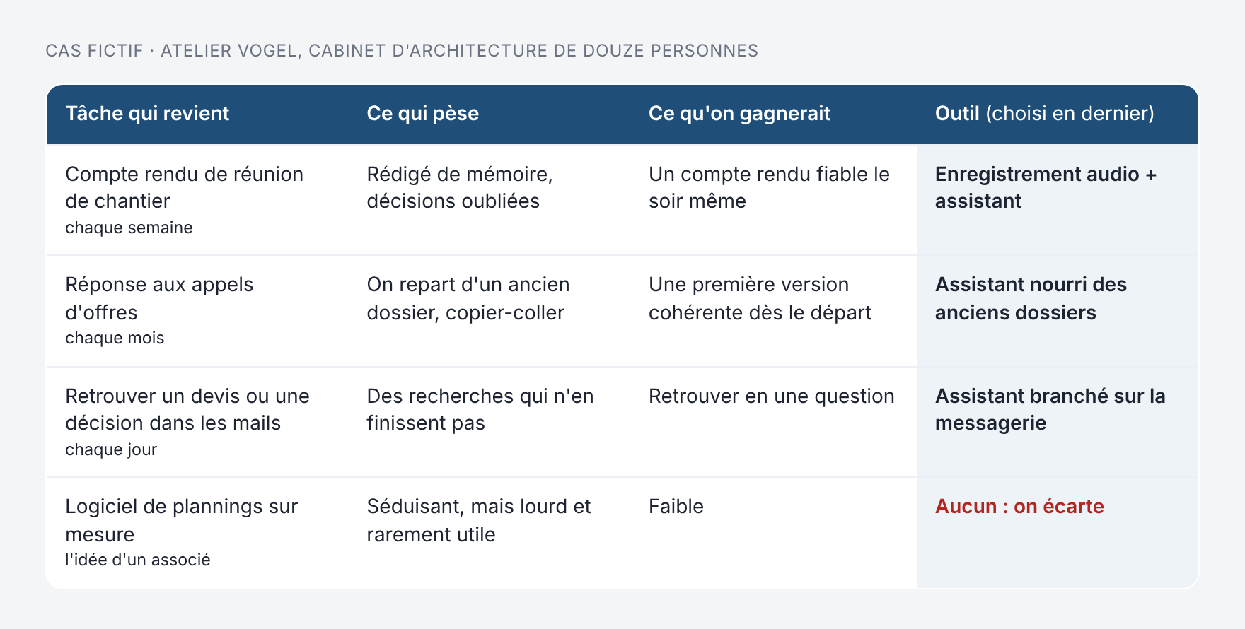 Carte des tâches de l'Atelier Vogel : l'outil n'arrive qu'en dernière colonne