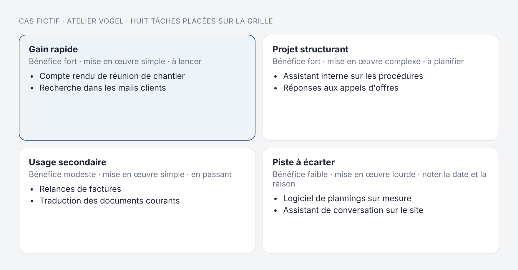 Grille des quatre cases remplie pour l'Atelier Vogel